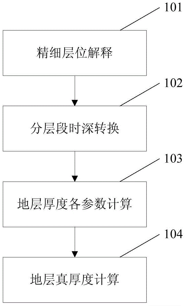 Lower palaeozoic tilted stratum true thickness calculation method