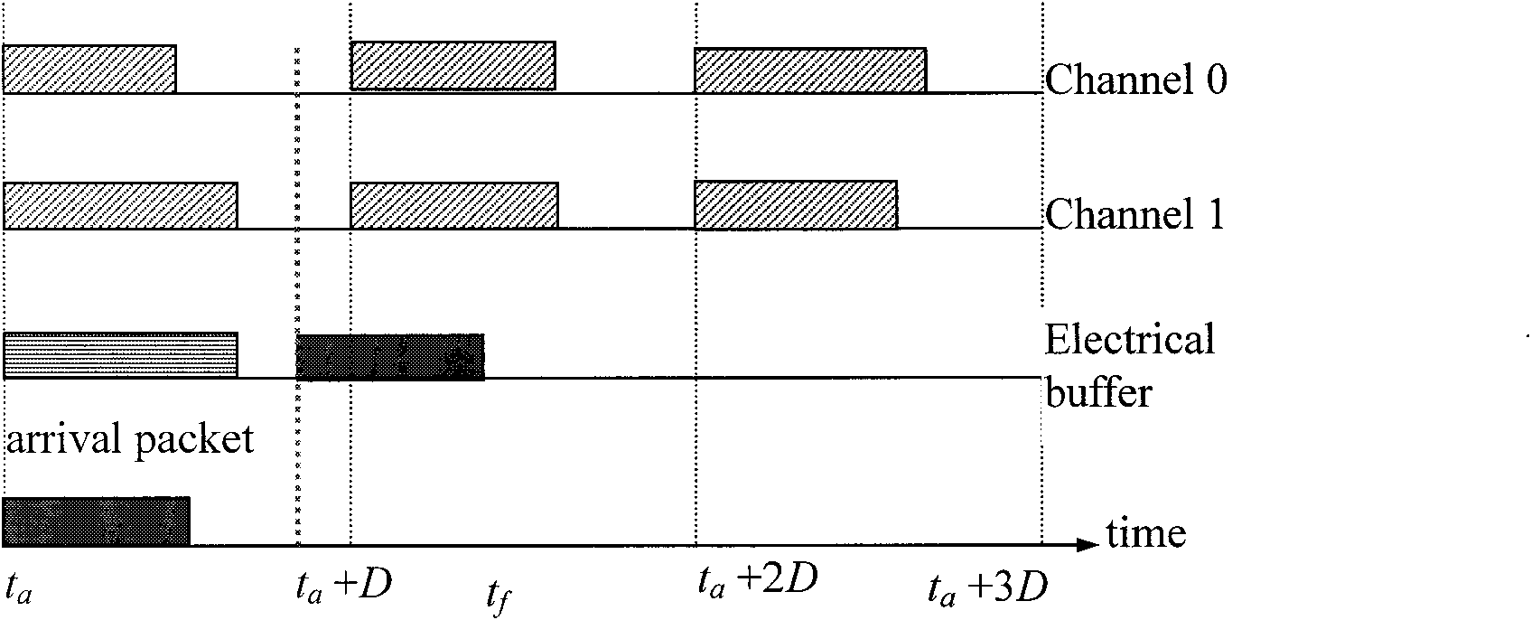 Method for resolving optical switching grouping competition and photoelectric hybrid cache device