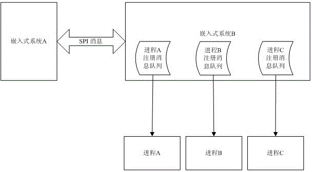 A method for multi-process interactive sharing of spi communication bus in embedded system