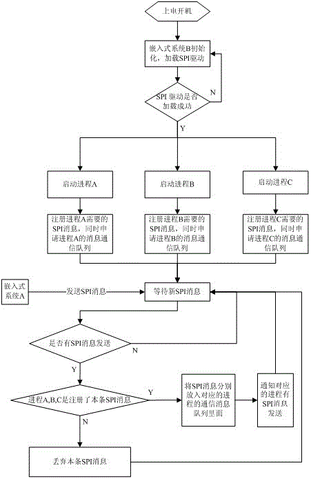 A method for multi-process interactive sharing of spi communication bus in embedded system