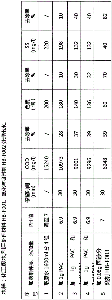 A physical and chemical treatment agent for industrial wastewater and its application