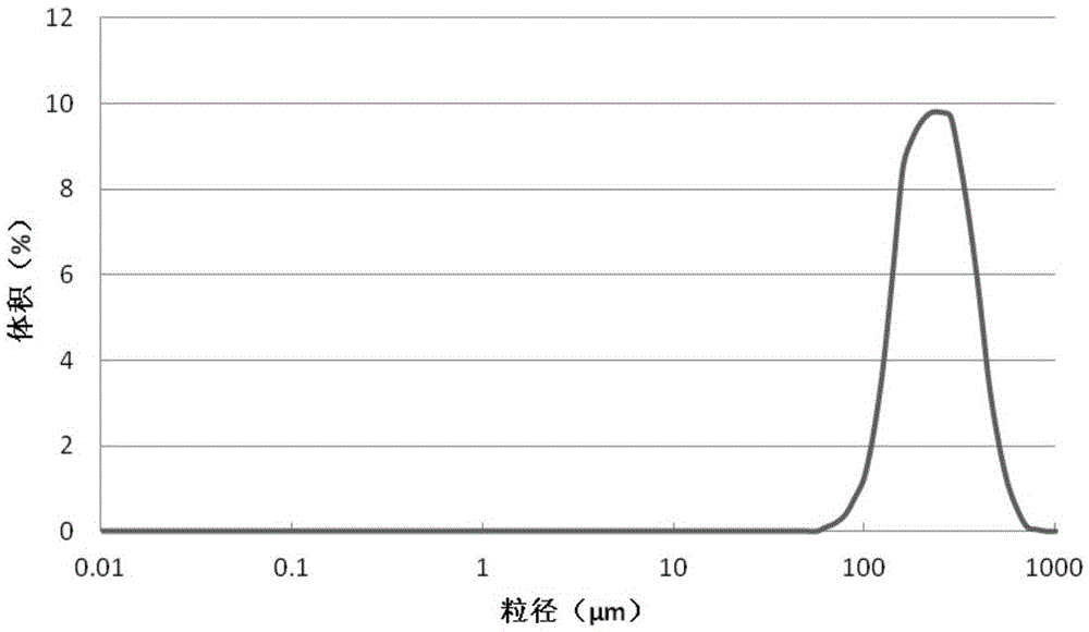 A kind of injectable cross-linked hyaluronic acid gel and preparation method thereof