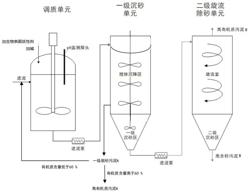 A sludge desanding method and system for adjusting pH value step by step