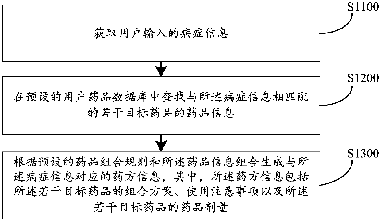 Medicine management method and device, computer equipment and storage medium