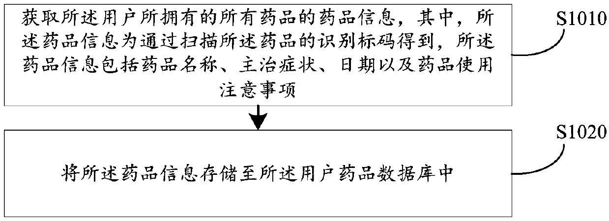 Medicine management method and device, computer equipment and storage medium