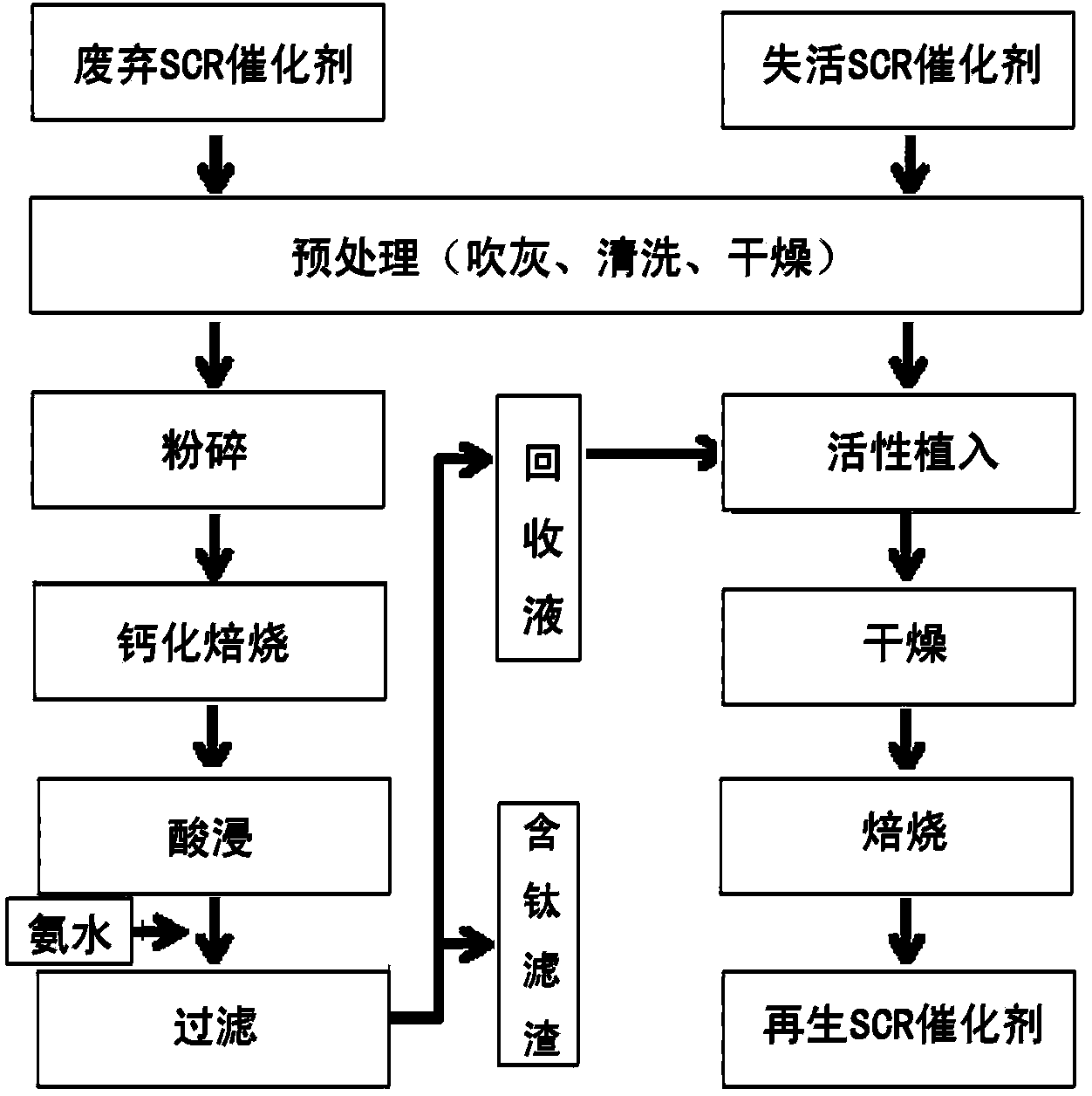 Method for regenerating denitration catalyst by utilizing waste SCR (Selective Catalytic Reduction) catalyst recovery liquid