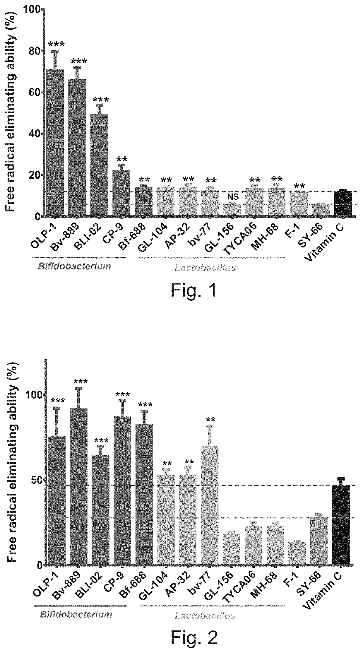 Anti-oxidant composition with lactic acid bacterium strain or fermentation metabolite thereof and uses thereof