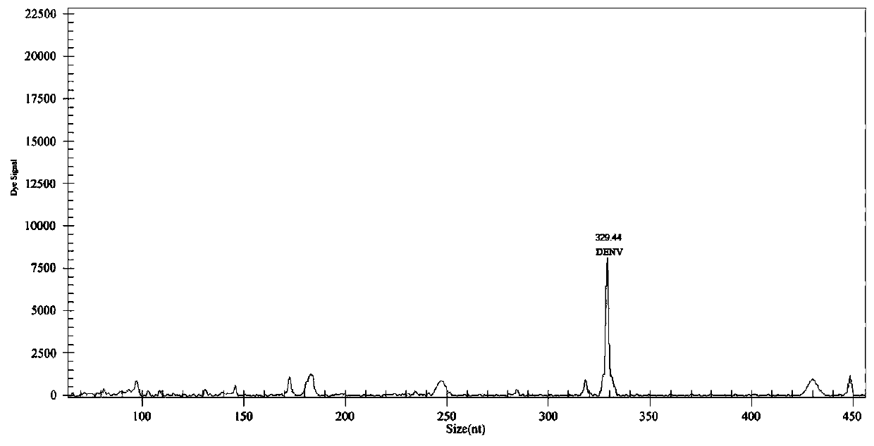 Rapid detecting primer set and kit of GeXP for detecting four kinds of flaviviruses simultaneously and application of rapid detecting kit