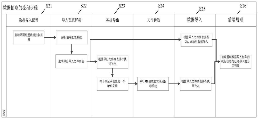 A data extraction method and device