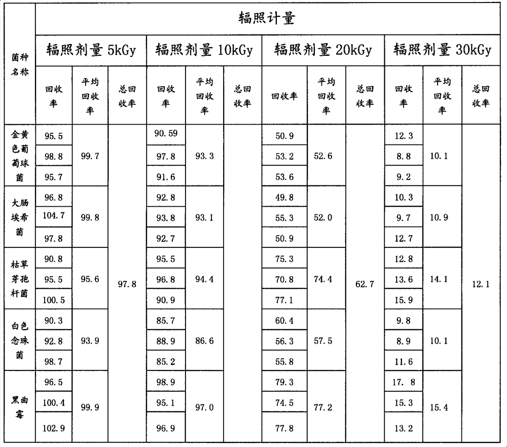 Preparation method for culture medium product for medicine industry environment microorganism monitoring