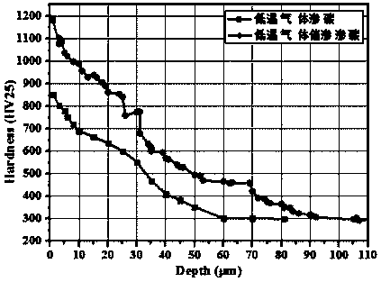 A kind of catalyzed infiltration method for improving low-temperature gas carburizing speed of austenitic stainless steel