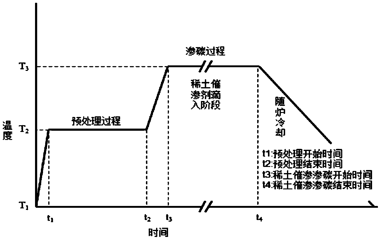 A kind of catalyzed infiltration method for improving low-temperature gas carburizing speed of austenitic stainless steel