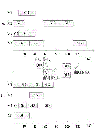 Two-workshop flexible integration scheduling method of buffer process migration in advance