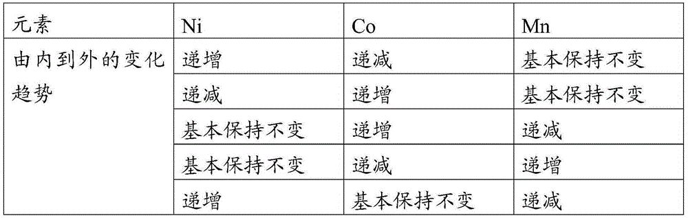 A kind of lithium ion battery gradient cathode material precursor and preparation method thereof