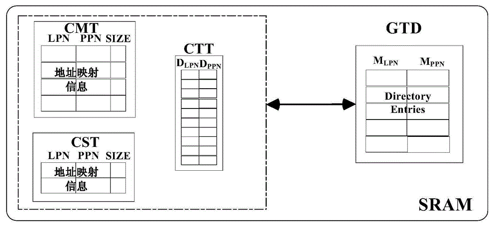 An address mapping method in the flash memory translation layer of a solid-state disk