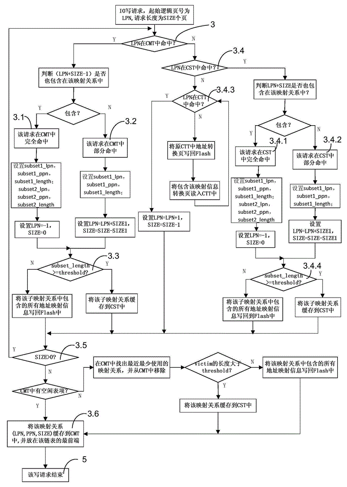 An address mapping method in the flash memory translation layer of a solid-state disk