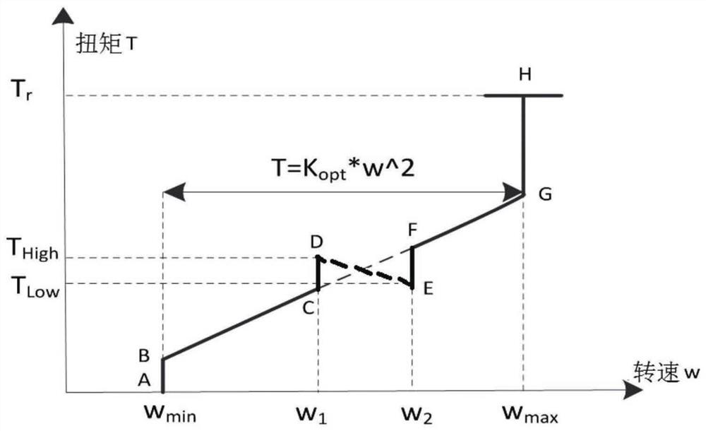 Wind turbine speed control method and device