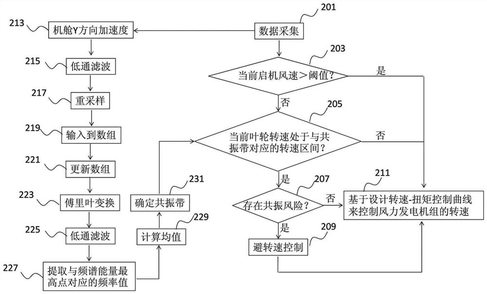 Wind turbine speed control method and device