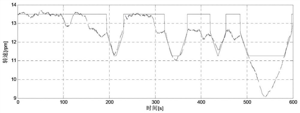 Wind turbine speed control method and device