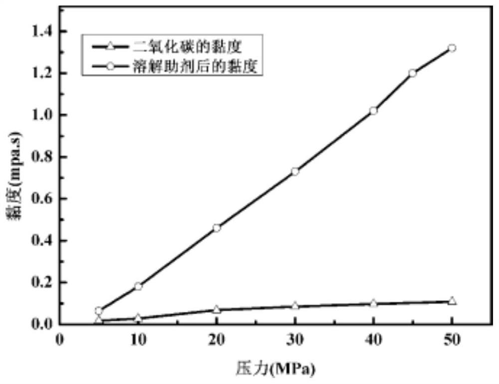 Thickener for supercritical carbon dioxide oil displacement as well as preparation method and application thereof