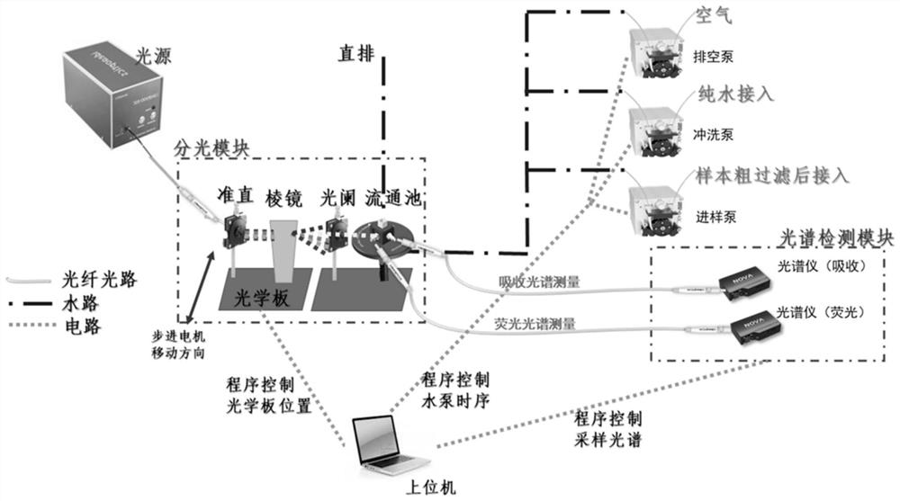 Discrete three-dimensional fluorescence/visible light absorption spectrum detection device for judging water quality pollution