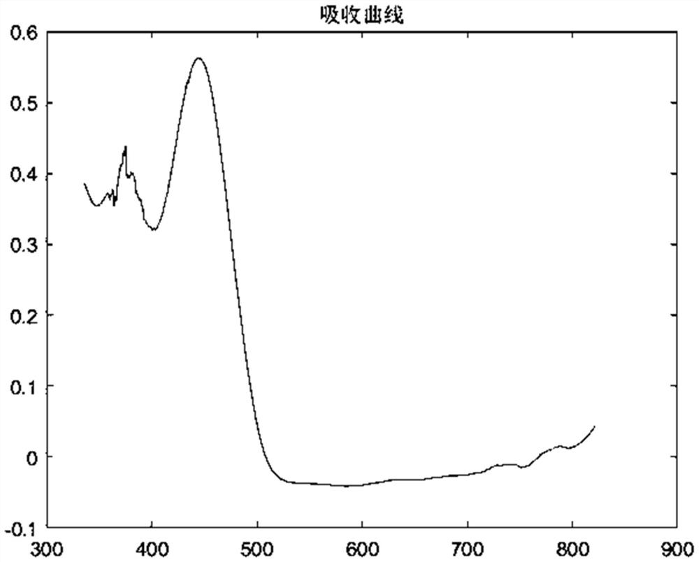 Discrete three-dimensional fluorescence/visible light absorption spectrum detection device for judging water quality pollution