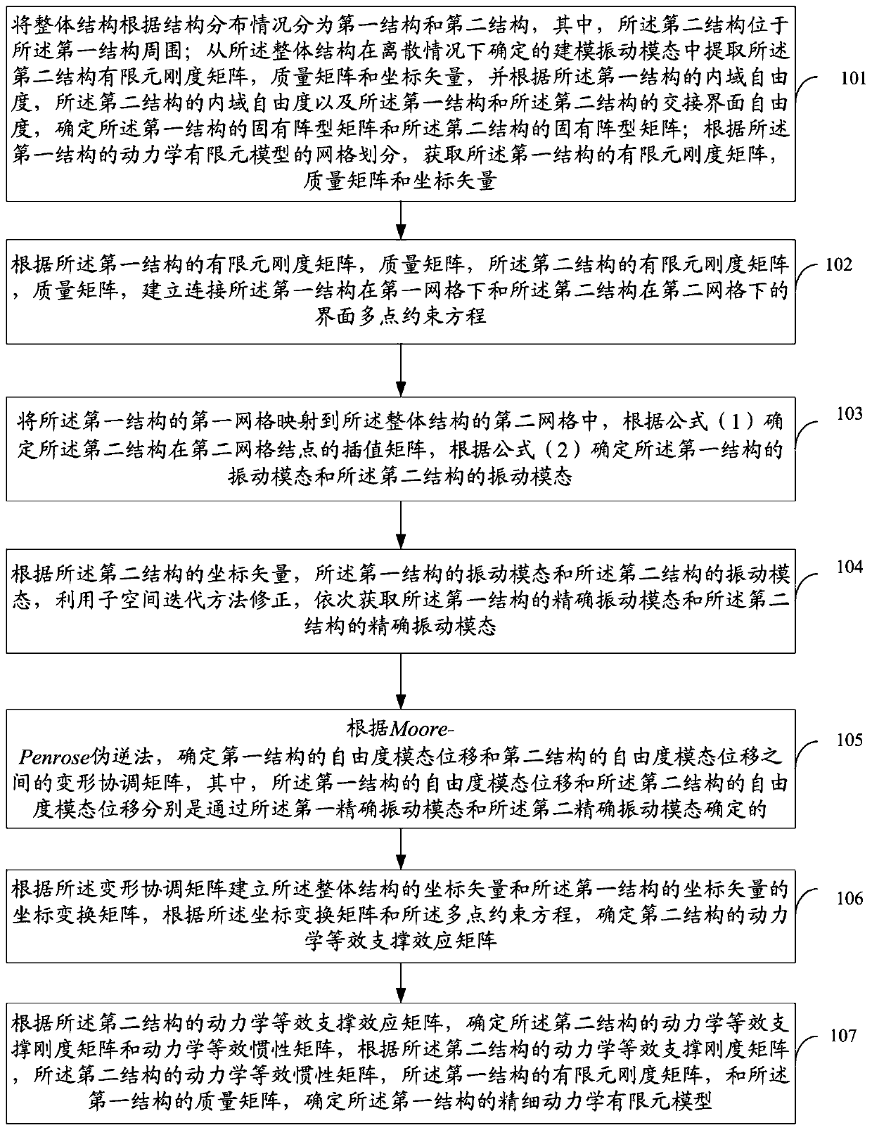 A kind of local structural dynamics modeling method and device