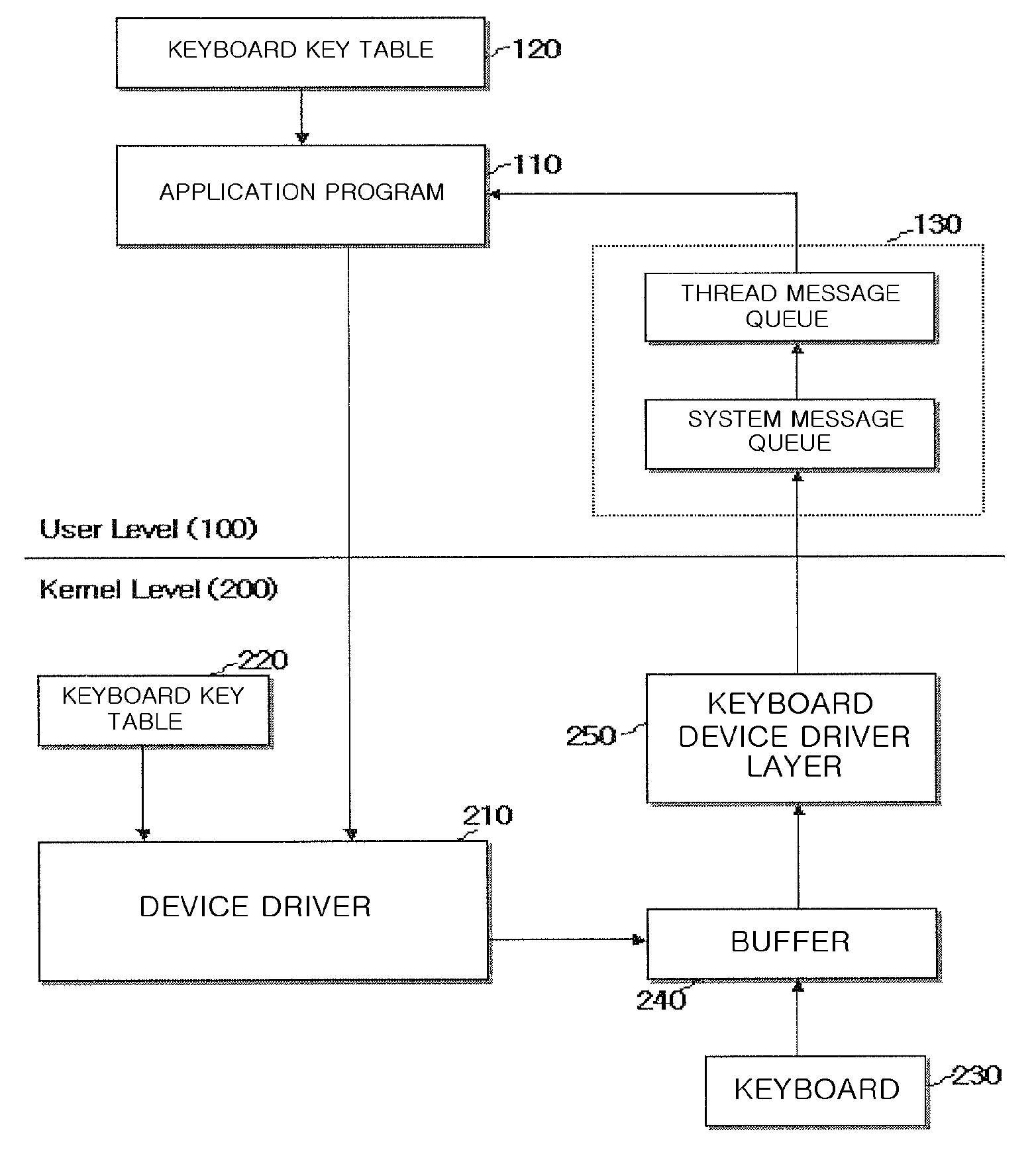 Method For Preventing Key Logger From Hacking Data Typed on Keyboard Through Autorization of Keyboard Data