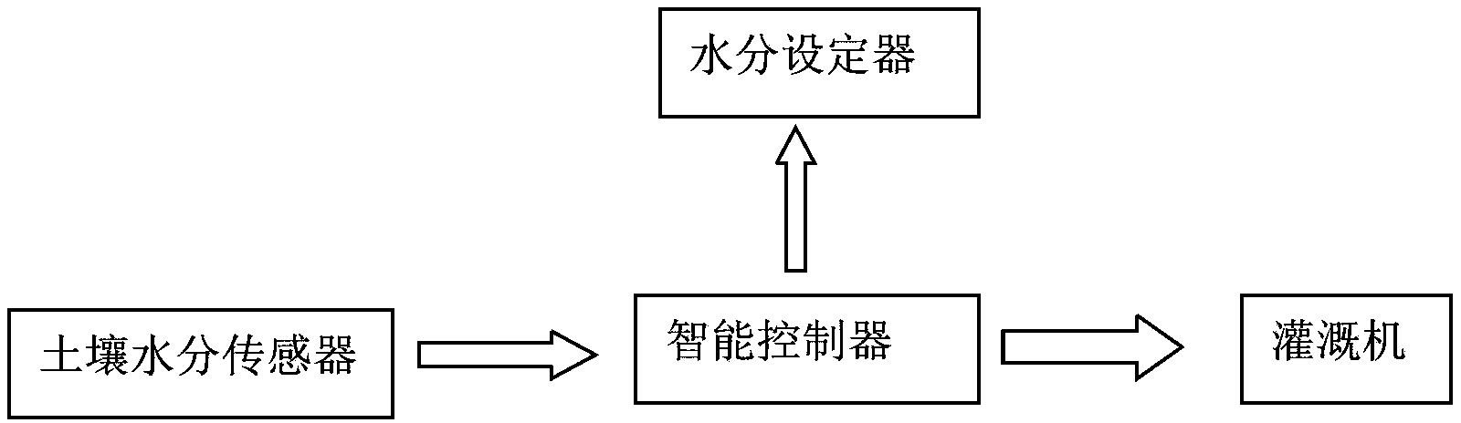 Soil moisture controller