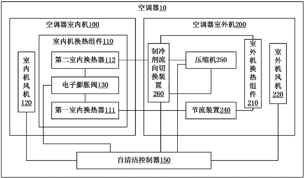 Air conditioner and self-cleaning control method of indoor unit of air conditioner