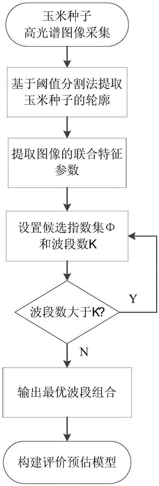 Combined-skewness-based waveband selection method for hyperspectral image of corn seed