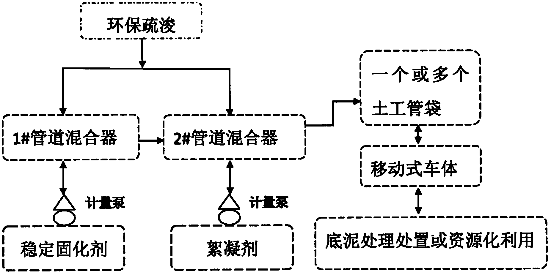 Mobile contaminated bottom mud bag pocket dewatering and volume reduction treatment method