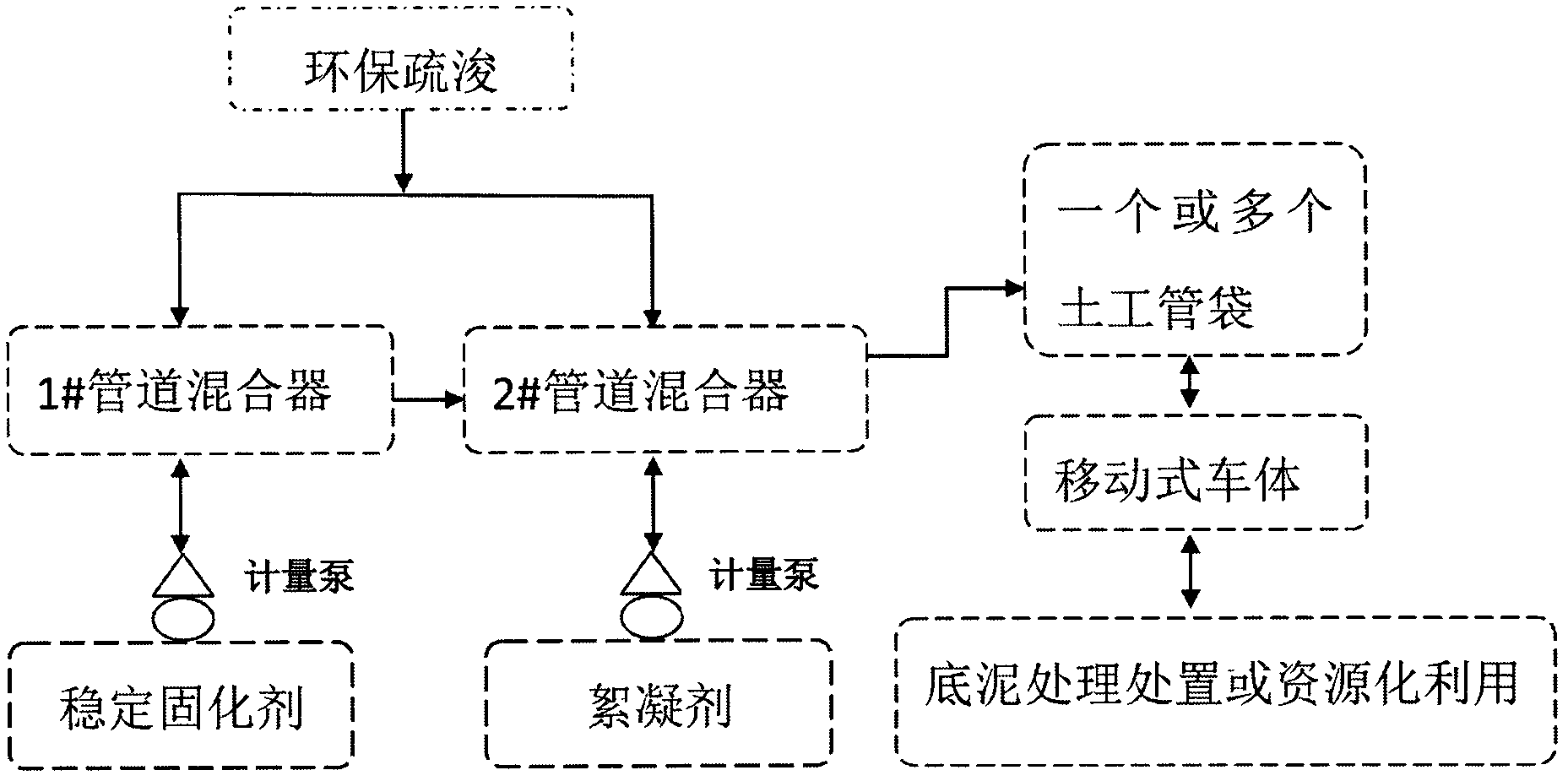 Mobile contaminated bottom mud bag pocket dewatering and volume reduction treatment method