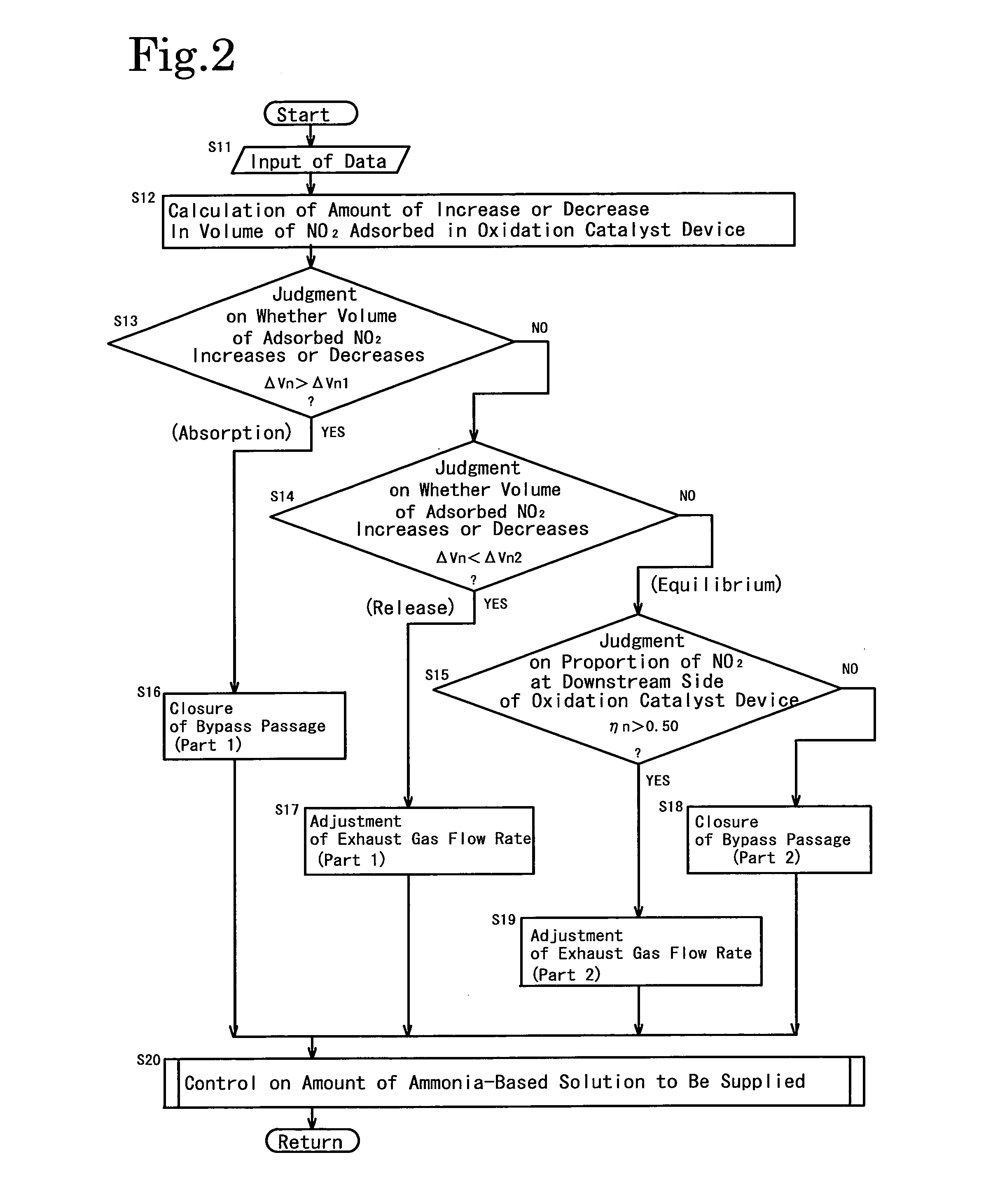 Method of controlling nox purification system, and nox purification system