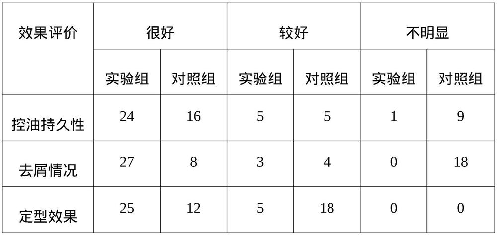 Hair-strengthening hair-nourishing shaping agent and preparation method thereof