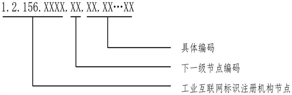 Industrial internet identification coding method and equipment for additive manufacturing equipment