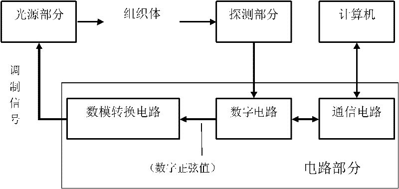 Multi-channel single photon counting measuring system based on digital lock phase de-multiplex