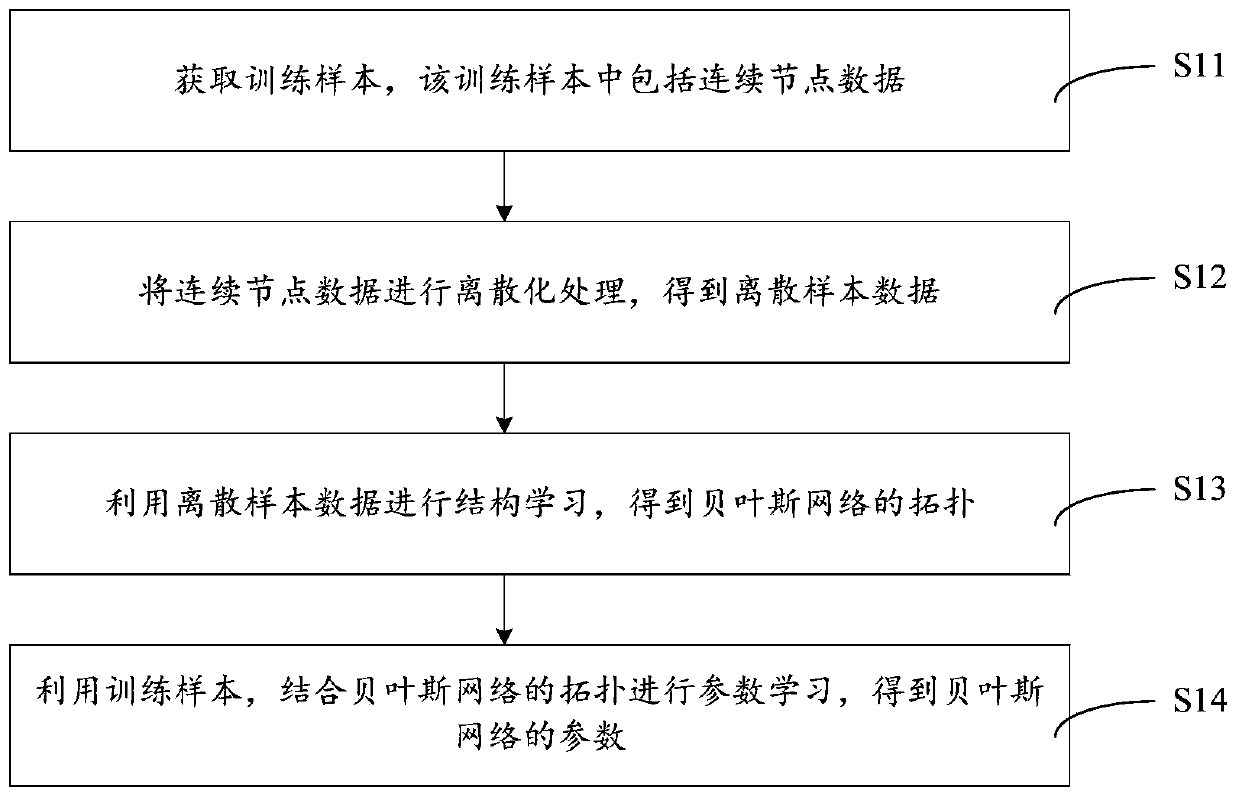 Bayesian network learning method, intelligent device and storage device