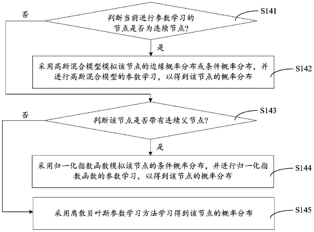 Bayesian network learning method, intelligent device and storage device