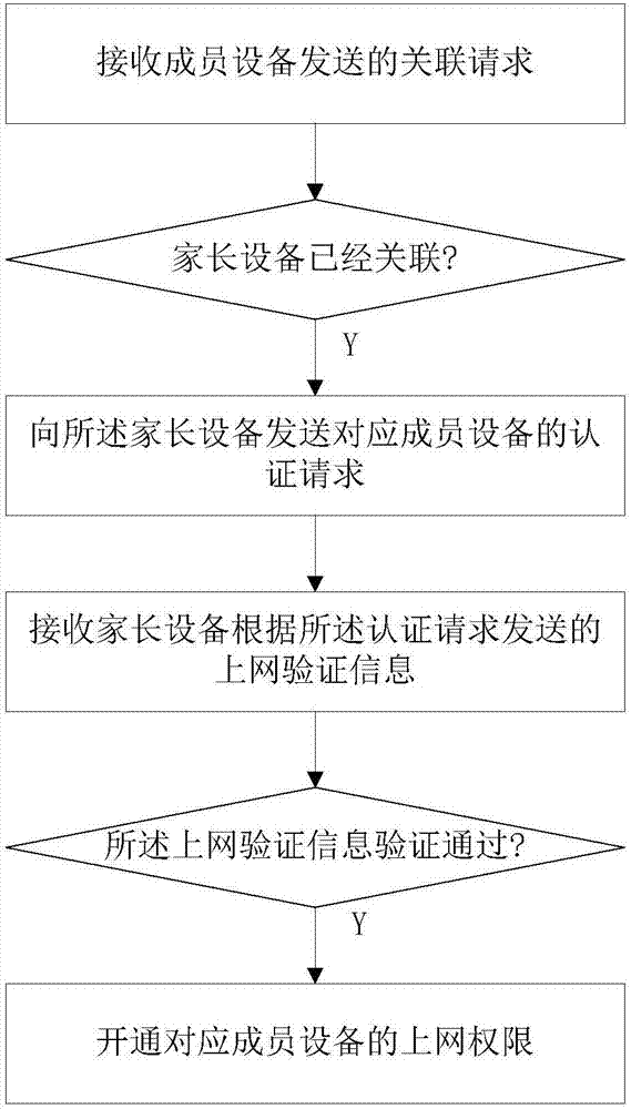 WIFI proxy authentication method and system