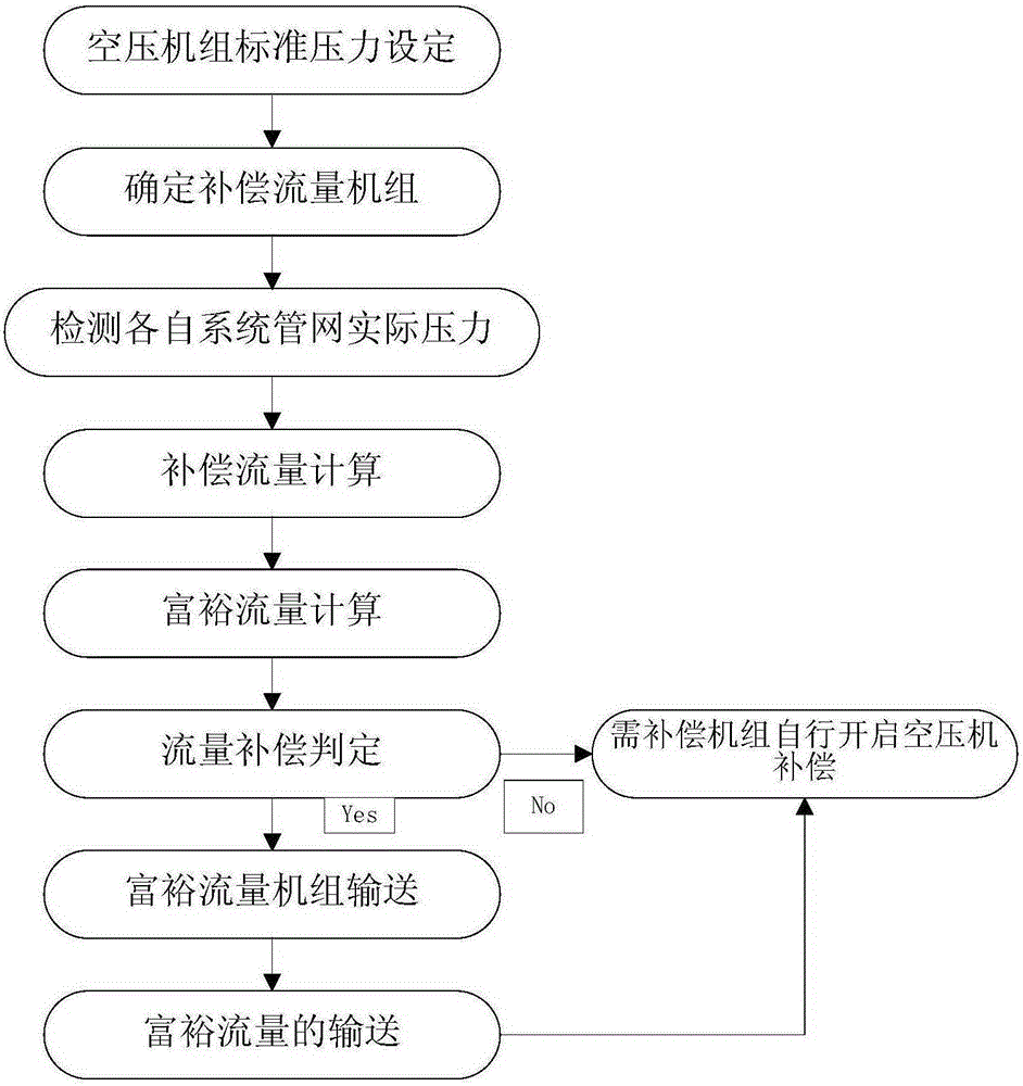 Compressed air grid-connected energy saving operation method of multi-system air compression station