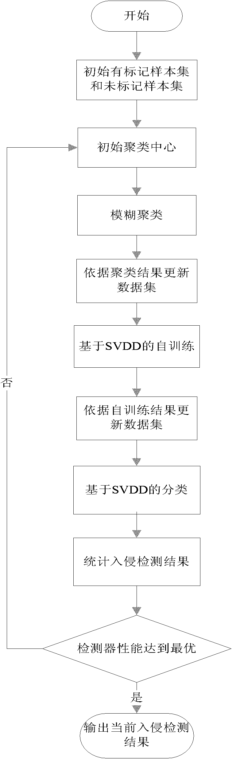 Semi-supervised anomaly intrusion detection method