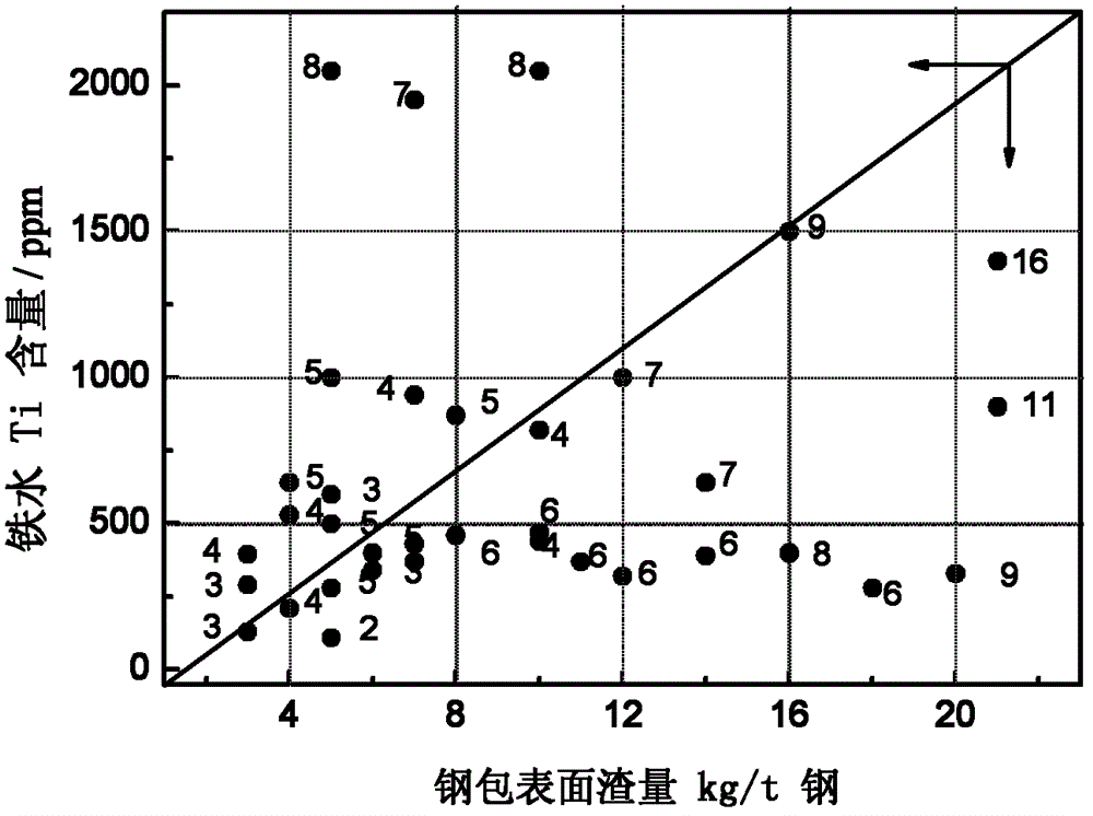 Non-oriented electrical steel plate with extremely low content of Ti and smelting method for non-oriented electrical steel plate