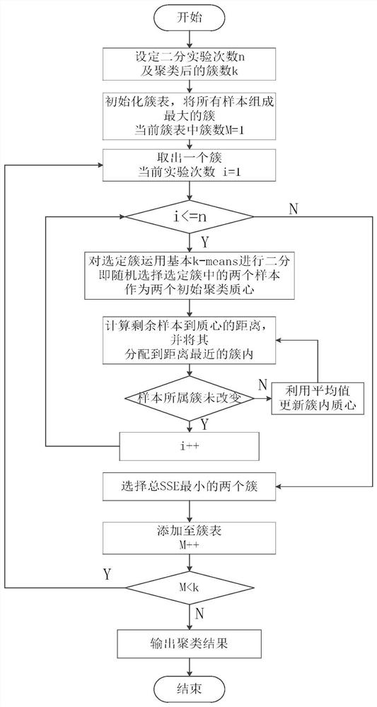 Power load curve clustering method