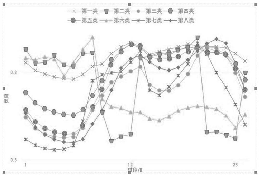 Power load curve clustering method