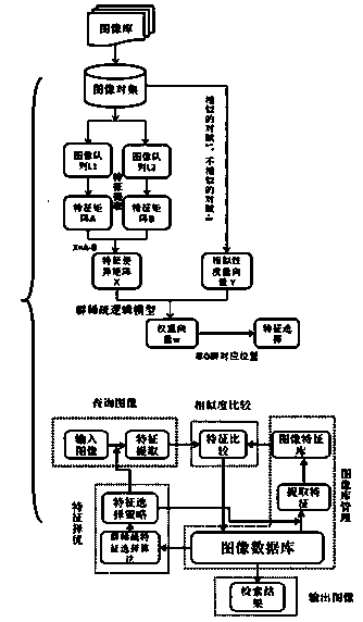 Image retrieval method based on group sparse feature selection