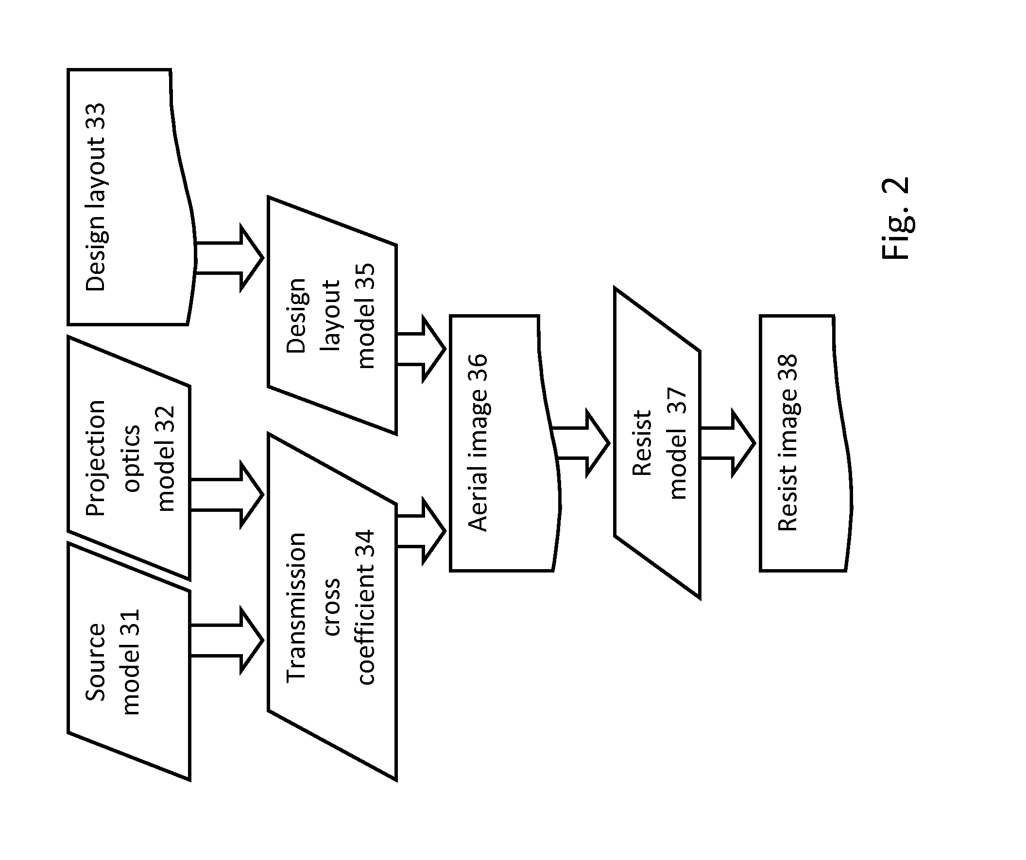 Optimization Flows of Source, Mask and Projection Optics