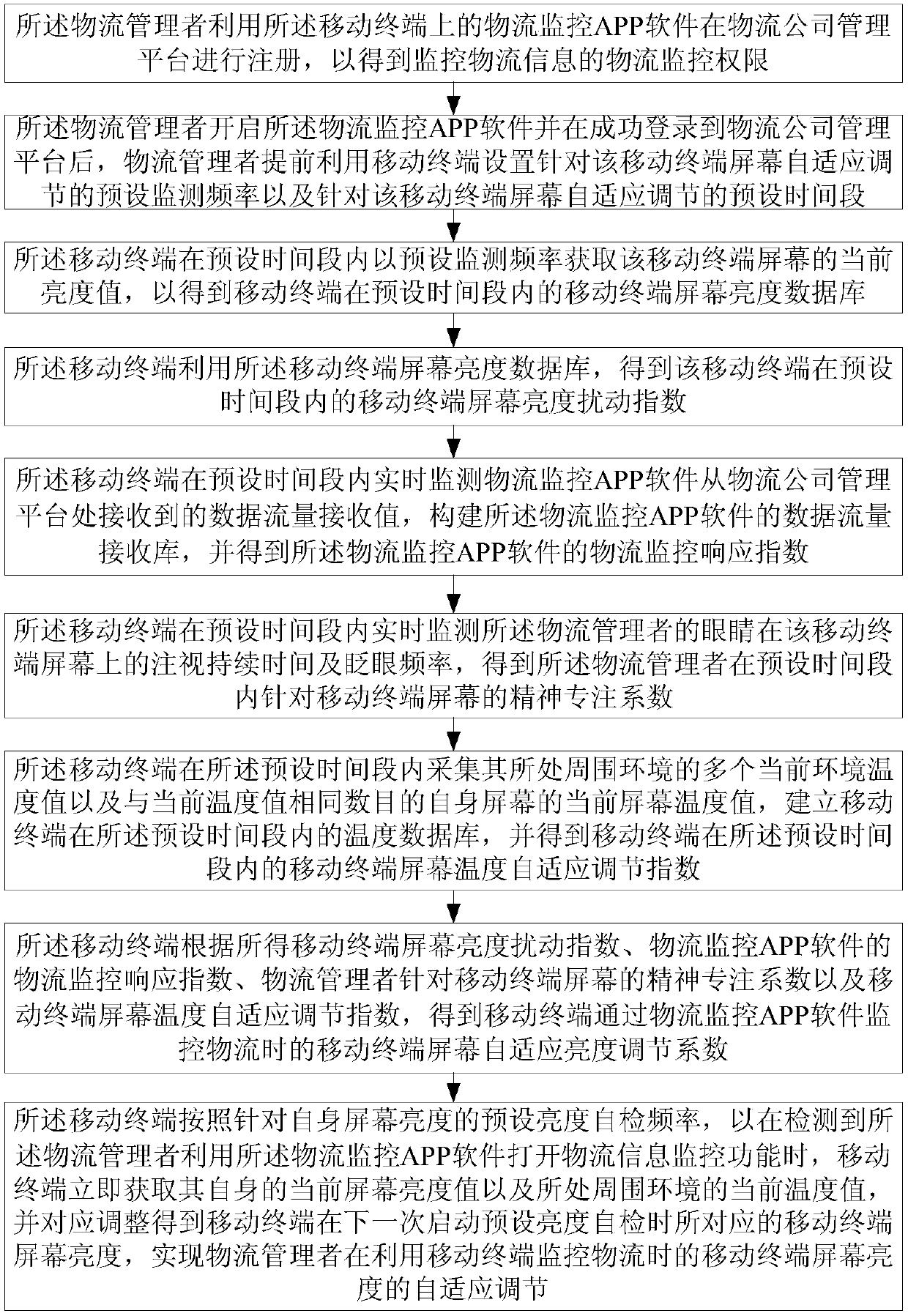 Smart terminal monitoring method based on mobile terminal