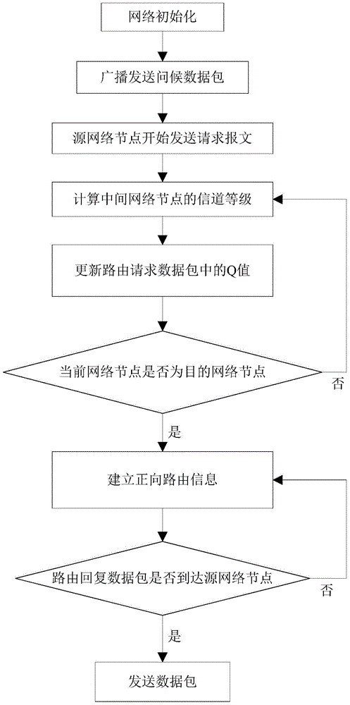 Method for establishing a routing path through Q learning on-board network based on fuzzy reasoning