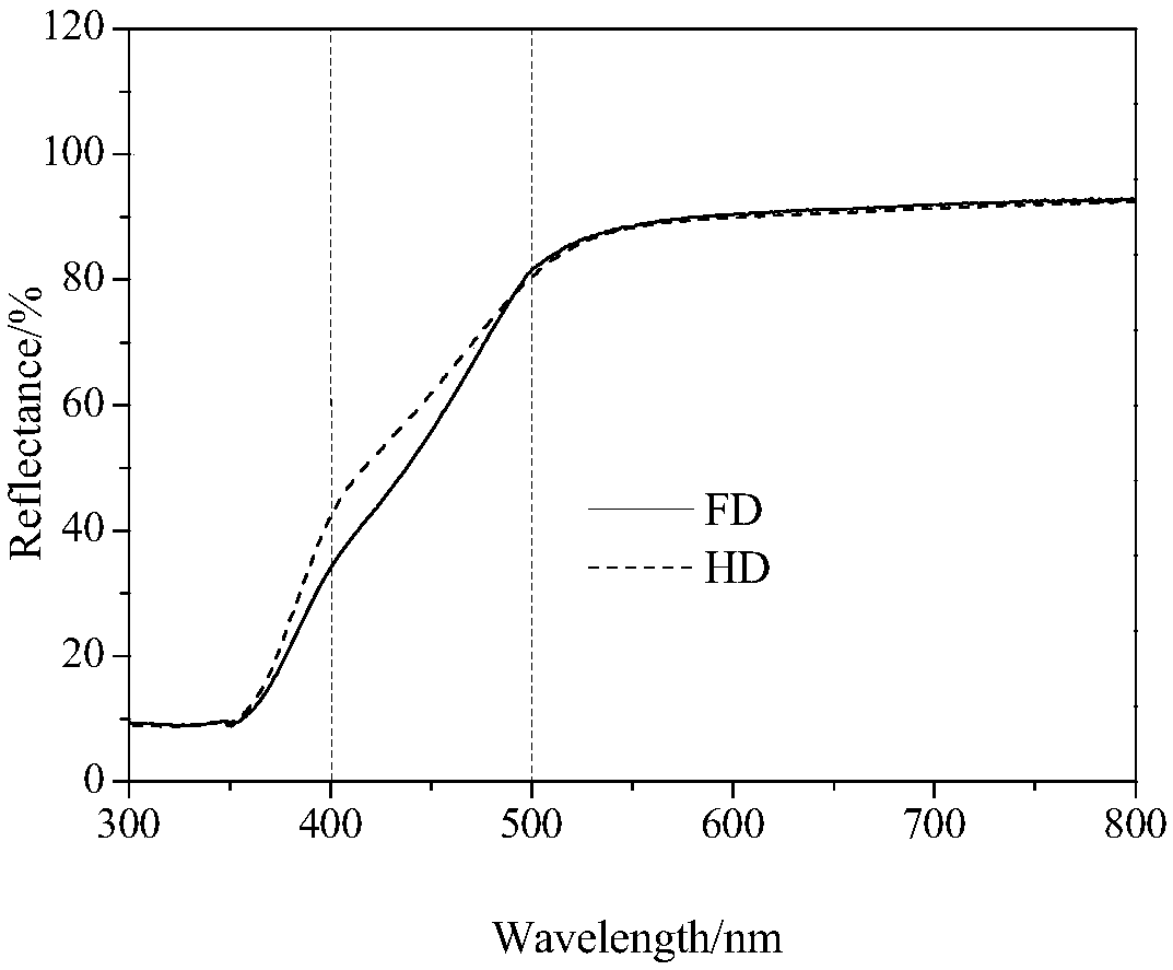 A kind of PVC wallpaper that catalyzes degradation of formaldehyde by visible light and preparation method thereof